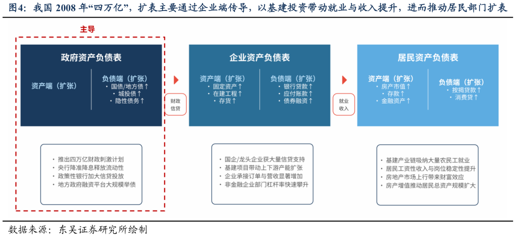 如何才能我国 2008 年“四万亿”，扩表主要通过企业端传导，以基建投资带动就业与收入提升，进而推动居民部门扩表