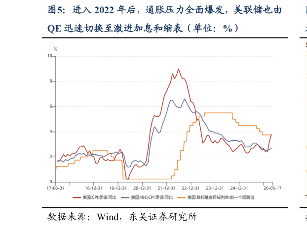 如何了解进入 2022 年后，通胀压力全面爆发，美联储也由