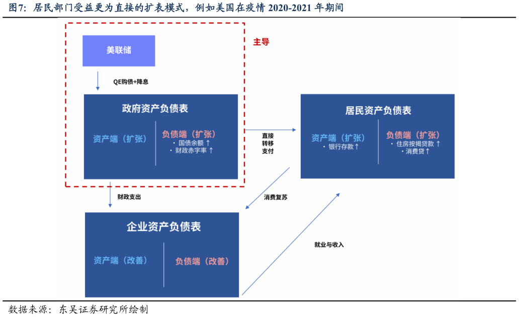 各位网友请教一下居民部门受益更为直接的扩表模式，例如美国在疫情 2020-2021 年期间