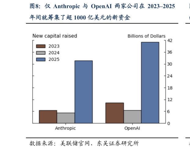 想问下各位网友仅 Anthropic 与 OpenAI 两家公司在 20232025
