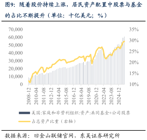 想问下各位网友随着股价持续上涨，居民资产配置中股票与基金