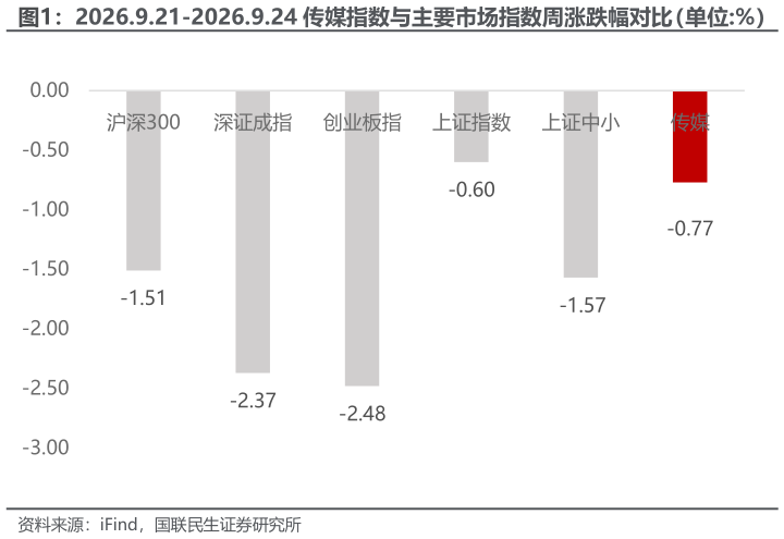 想关注一下2026.9.21-2026.9.24 传媒指数与主要市场指数周涨跌幅对比（单位:%）