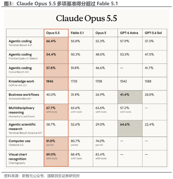 我想了解一下Claude Opus 5.5 多项基准得分超过 Fable 5.1