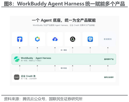 你知道WorkBuddy Agent Harness 统一赋能多个产品
