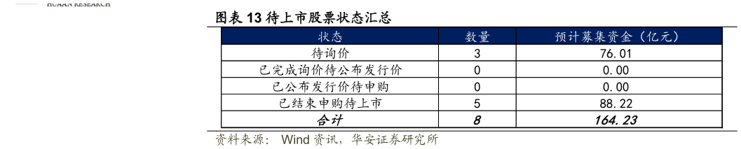 如何了解待上市股票状态汇总