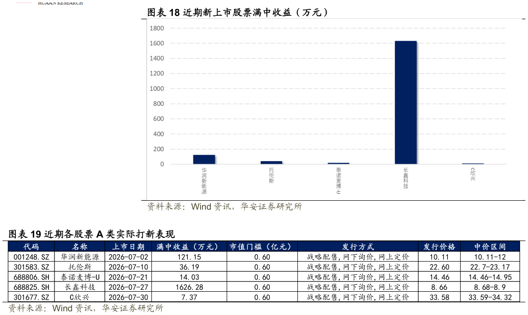 你知道近期新上市股票满中收益（万元） 近期各股票 A 类实际打新表现