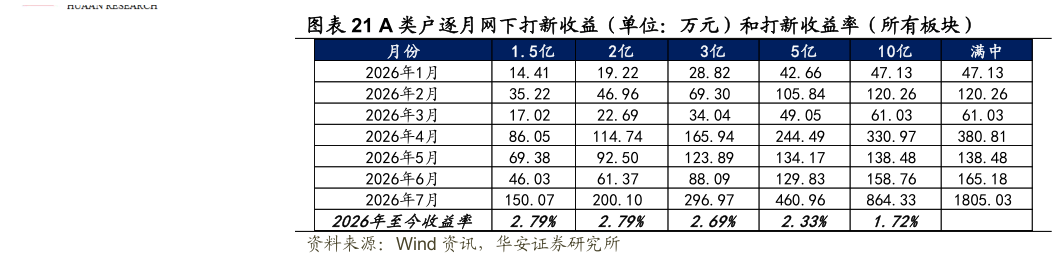 如何解释A 类户逐月网下打新收益（单位：万元）和打新收益率（所有板块）