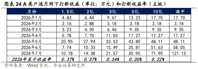 咨询大家A 类户逐月网下打新收益（单位：万元）和打新收益率（主板）