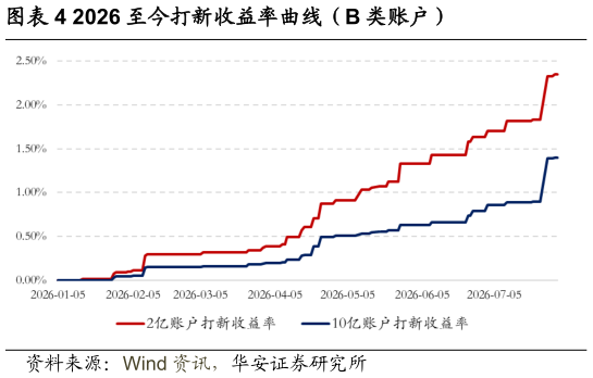 想问下各位网友2026 至今打新收益率曲线（B 类账户）