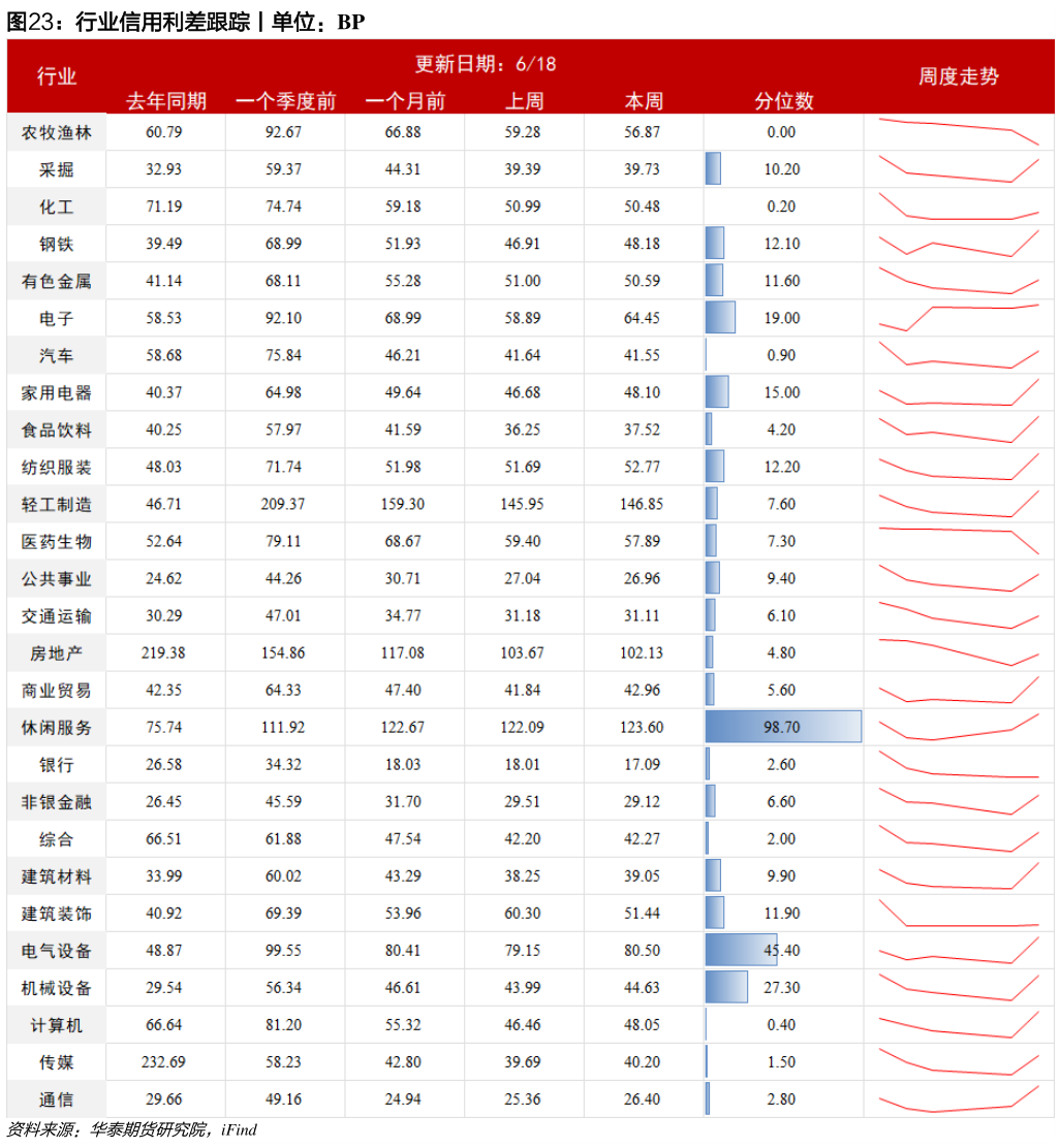 谁能回答行业信用利差跟踪丨单位:BP?