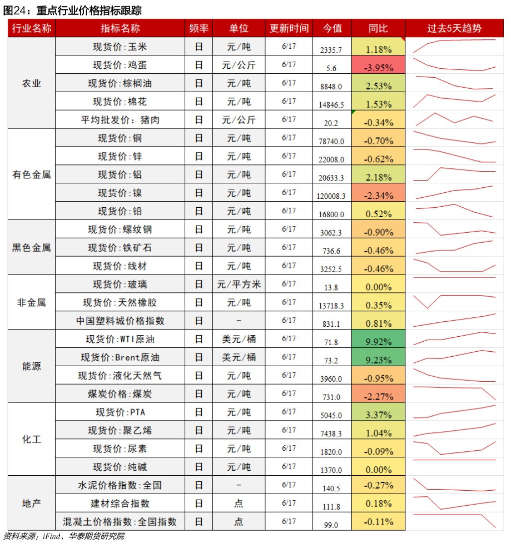 谁能回答重点行业价格指标跟踪?