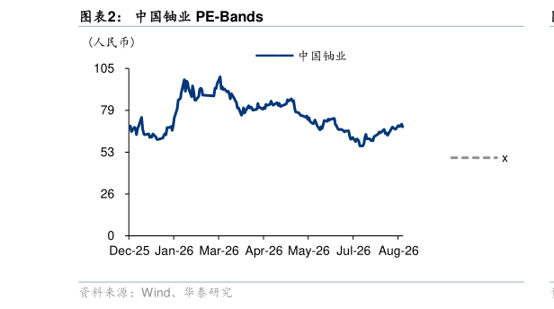 谁知道中国铀业 PE-Bands