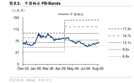 如何解释中国铀业 PB-Bands