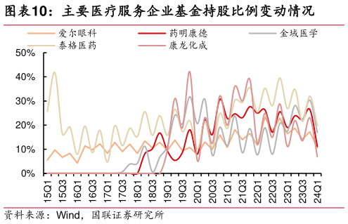 如何了解主要医疗服务企业基金持股比例变动情况?