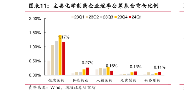 怎样理解主要化学制药企业逐季公募基金重仓比例?