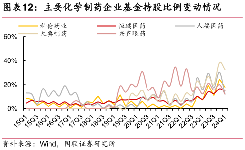 咨询下各位主要化学制药企业基金持股比例变动情况?