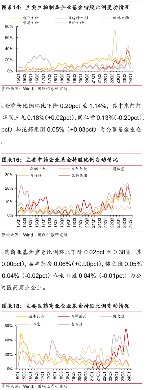 如何了解主要生物制品企业基金持股比例变动情况?