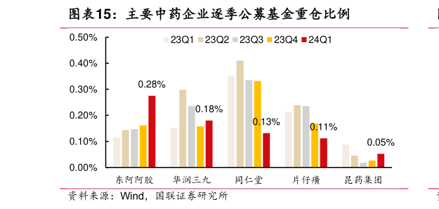 我想了解一下主要中药企业逐季公募基金重仓比例?