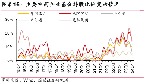 一起讨论下主要中药企业基金持股比例变动情况?