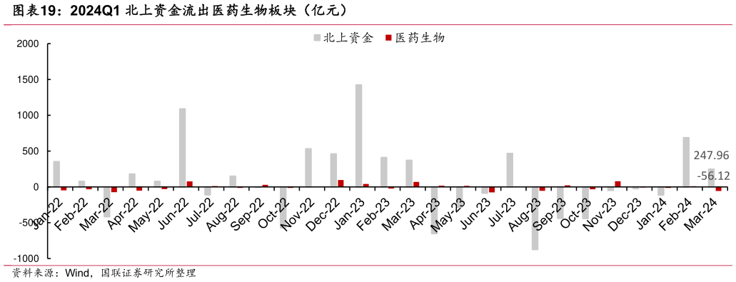 如何了解2024Q1 北上资金流出医药生物板块(亿元)?