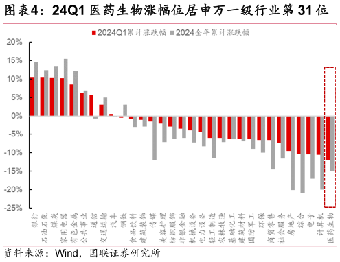 想关注一下24Q1 医药生物涨幅位居申万一级行业第 31 位?