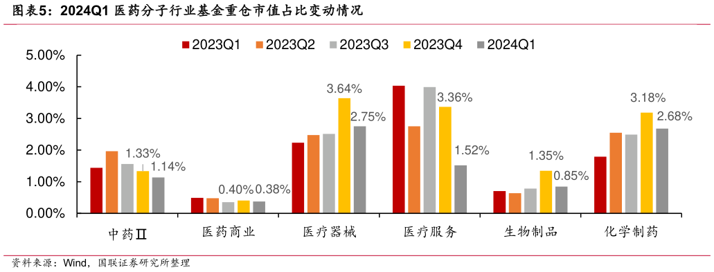 想关注一下2024Q1 医药分子行业基金重仓市值占比变动情况?