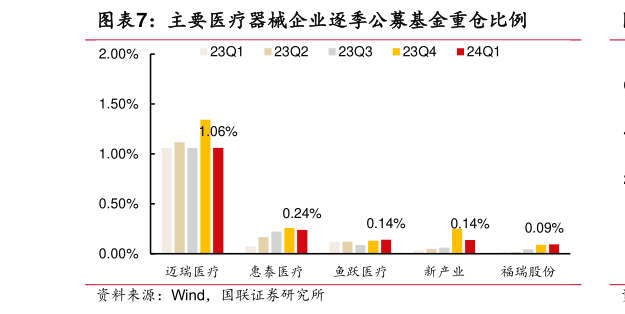 咨询下各位主要医疗器械企业逐季公募基金重仓比例?