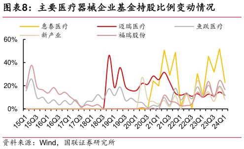 咨询大家主要医疗器械企业基金持股比例变动情况?