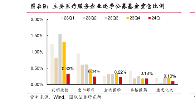 你知道主要医疗服务企业逐季公募基金重仓比例?