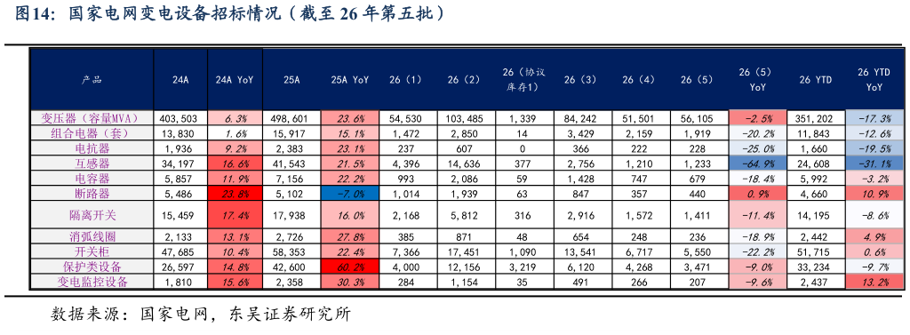 如何了解国家电网变电设备招标情况（截至 26 年第五批）