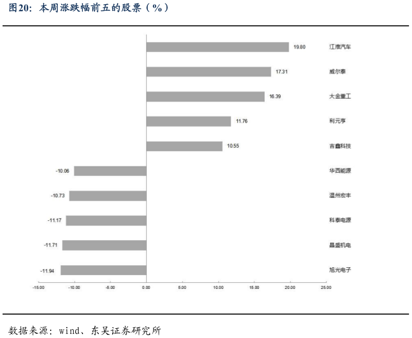 如何才能本周涨跌幅前五的股票（%）