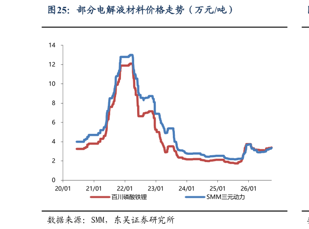 想问下各位网友部分电解液材料价格走势（万元吨）