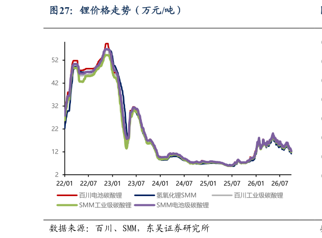 怎样理解锂价格走势（万元吨）