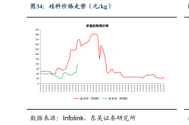 怎样理解硅料价格走势（元kg）