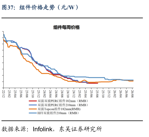 我想了解一下组件价格走势（元W）