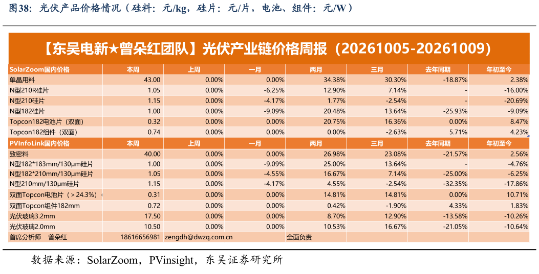 如何才能光伏产品价格情况（硅料：元kg，硅片：元片，电池、组件：元W）