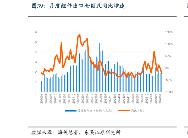 如何看待月度组件出口金额及同比增速