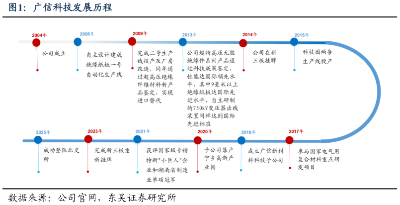 一起讨论下广信科技发展历程