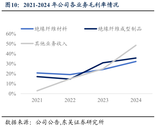 谁知道2021-2024 年公司各业务毛利率情况