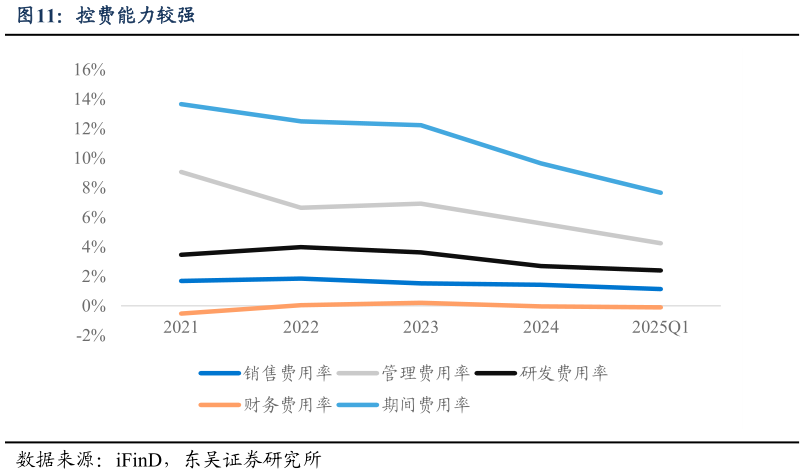 谁能回答控费能力较强