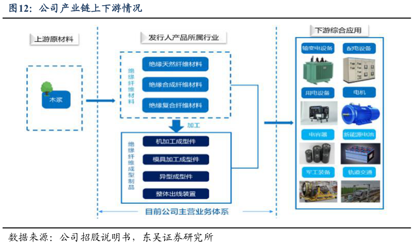 如何了解公司产业链上下游情况
