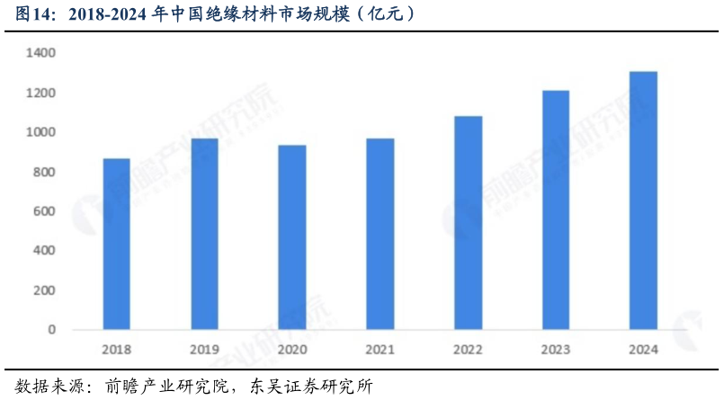 谁知道2018-2024 年中国绝缘材料市场规模（亿元）