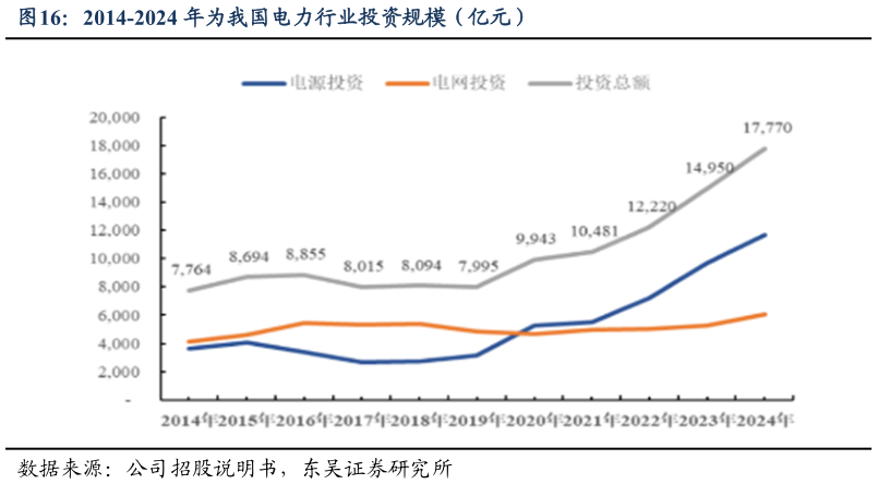 如何看待2014-2024 年为我国电力行业投资规模（亿元）