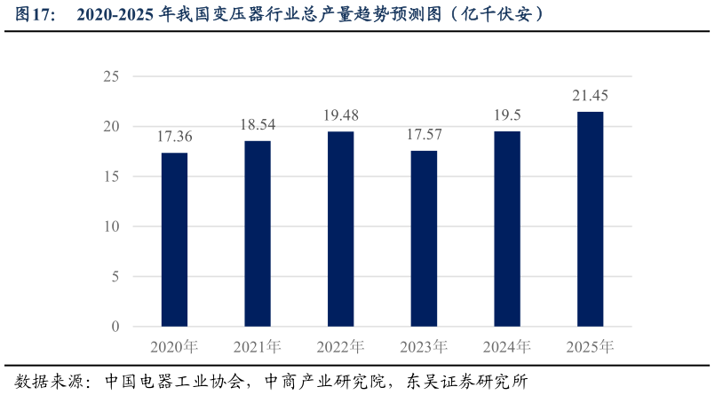请问一下2020-2025 年我国变压器行业总产量趋势预测图（亿千伏安）