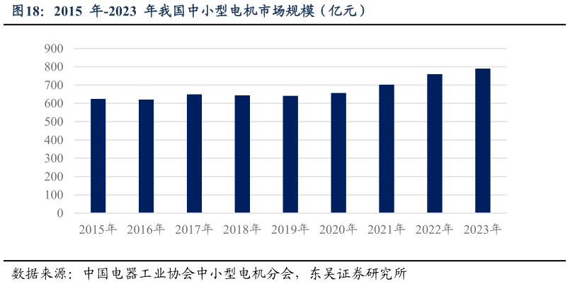 谁知道2015  年-2023  年我国中小型电机市场规模（亿元）
