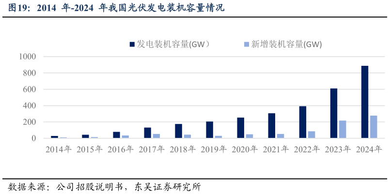 谁能回答2014  年-2024  年我国光伏发电装机容量情况