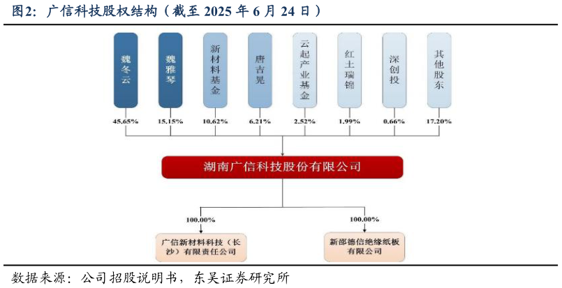 如何了解广信科技股权结构（截至 2025 年 6 月 24 日）