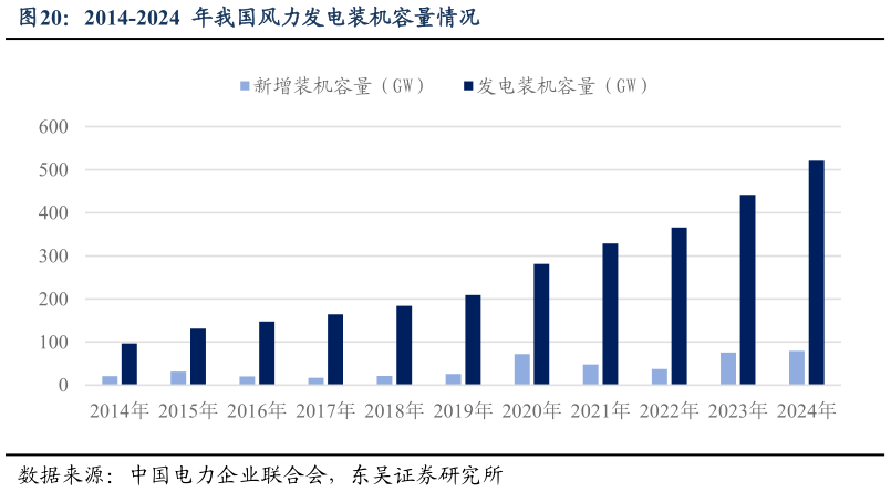 如何解释2014-2024  年我国风力发电装机容量情况