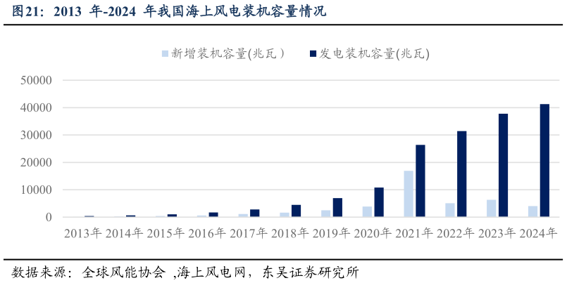 咨询下各位2013  年-2024  年我国海上风电装机容量情况