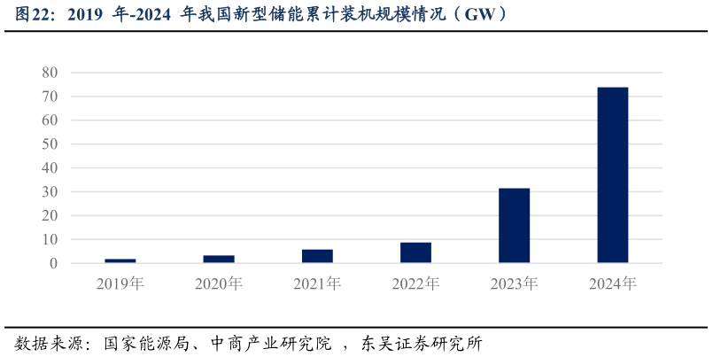 怎样理解2019  年-2024  年我国新型储能累计装机规模情况（GW）